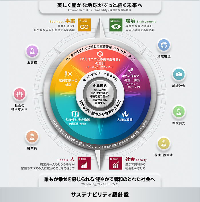 サステナビリティ羅針盤