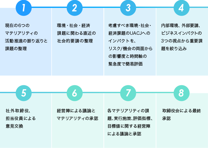 1現在の6つのマテリアリティの活動推進の振り返りと課題の整理 2環境・社会・経済課題に関わる直近の社会的要請の整理 3考慮すべき環境・社会・経済課題のUACJへのインパクトを、リスク/機会の両面からの影響度と時間軸の緊急度で簡易評価 4内部環境、外部要請、ビジネスインパクトの3つの視点から重要課題を絞り込み 5社外取締役、担当役員による意見交換 6経営陣による議論とマテリアリティの承認 7各マテリアリティの課題、実行施策、評価指標、目標値に関する経営陣による議論と承認 8取締役会による最終承認