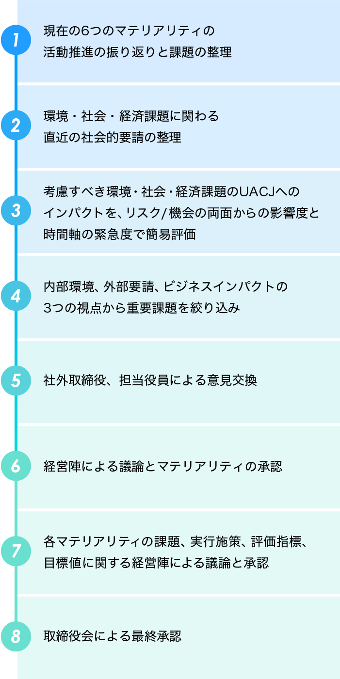 1現在の6つのマテリアリティの活動推進の振り返りと課題の整理 2環境・社会・経済課題に関わる直近の社会的要請の整理 3考慮すべき環境・社会・経済課題のUACJへのインパクトを、リスク/機会の両面からの影響度と時間軸の緊急度で簡易評価 4内部環境、外部要請、ビジネスインパクトの3つの視点から重要課題を絞り込み 5社外取締役、担当役員による意見交換 6経営陣による議論とマテリアリティの承認 7各マテリアリティの課題、実行施策、評価指標、目標値に関する経営陣による議論と承認 8取締役会による最終承認