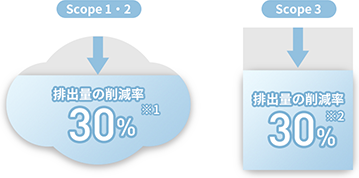 Scope1・2排出量の削減率※1 30％ Scope3排出量の削減率※2 30％