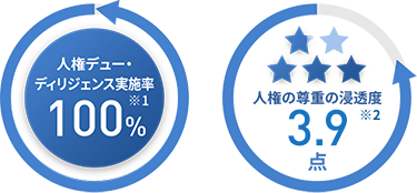 人権デュー・ディリジェンス実施率※1 100％ 人権の尊重の浸透度※2 3.96点