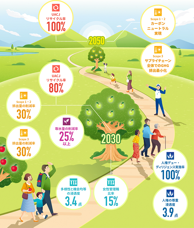 各マテリアリティの2030年度2050年度に向けた目標 2030 年度 Scope 1・2排出量の削減率30%、Scope 3排出量の削減率30%、UACJリサイクル率80%、取水量の削減率25%以上、多様性と機会均等の浸透度3.4点、女性管理職比率15%、人権デュー・ディリジェンス実施率100%、人権の尊重浸透度3.9点 2050年度 UACJリサイクル率100%、Scope 1・2カーボンニュートラル実現、Scope 3サプライチェーン全体でのGHG排出最小化