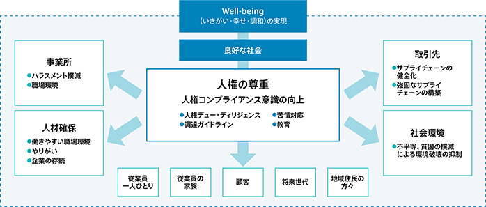 「人権の尊重」による波及効果の図