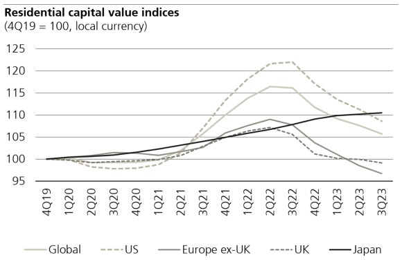 Residential real estate capital values have fallen across the US, UK, and other European markets