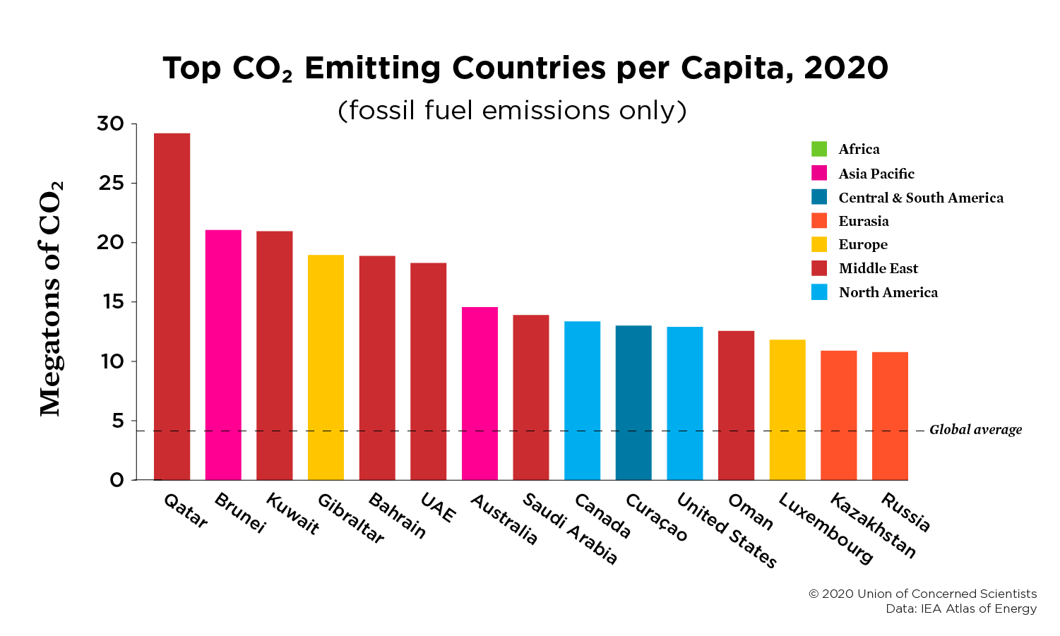 A bar graph of the top CO2 emitting countries per capita in 2020.