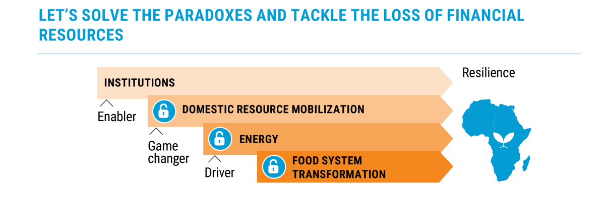 Let's solve the paradoxes and tackle the loss of financial resources