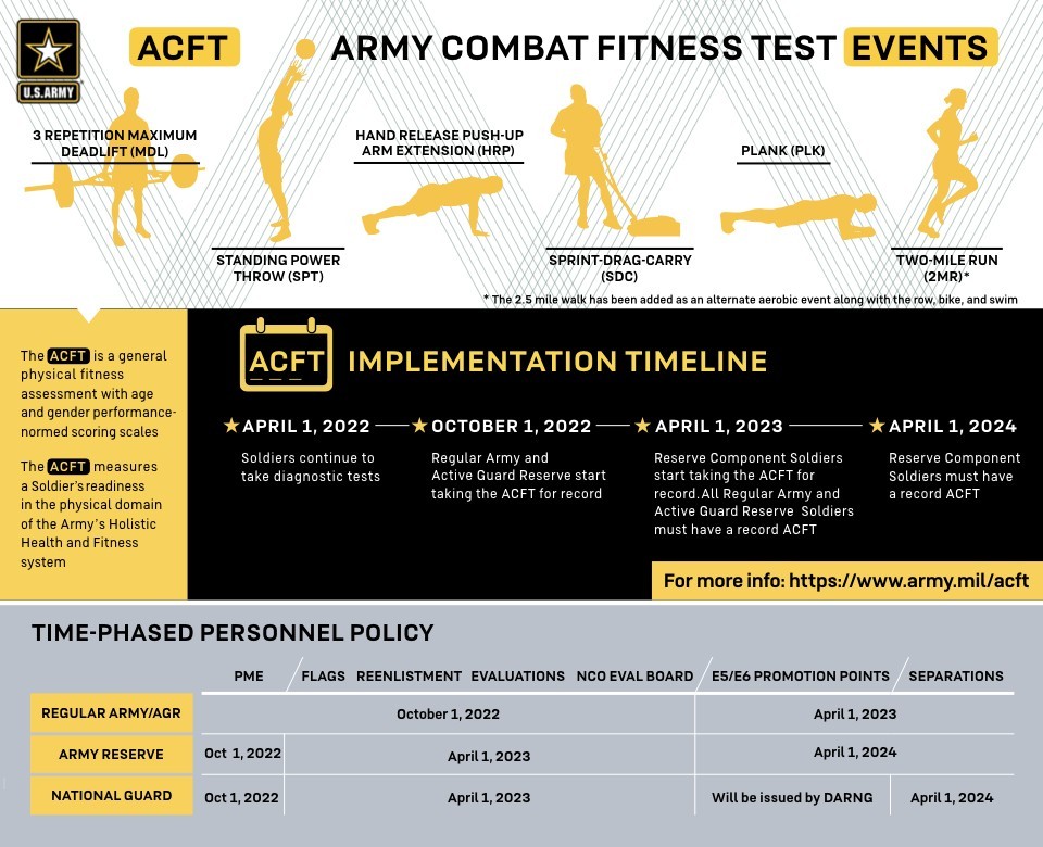 ACFT Implementation Timeline