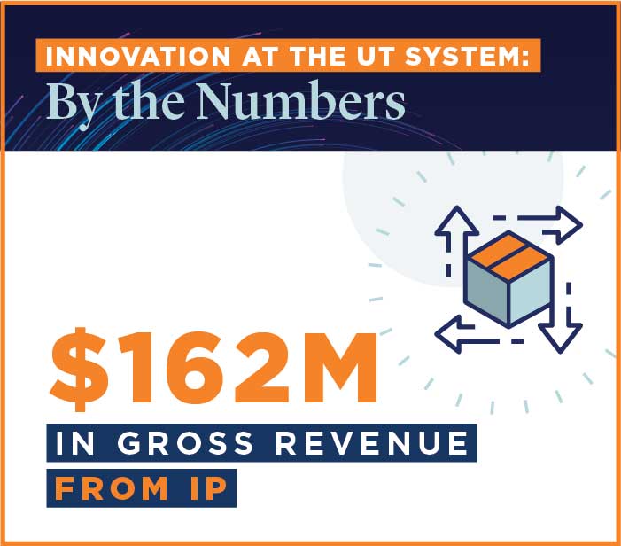 $162 Million in Gross Revenue from IP