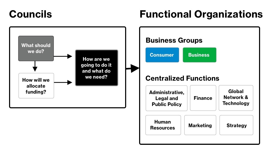 Councils and Functional Organizations