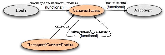 Пример графа классов для сегментов полета