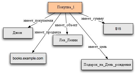 Пример покупки