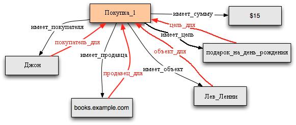 Пример покупки с инверсными свойствами