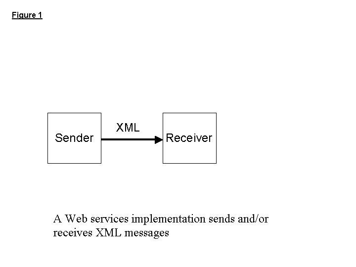 Figure 1: A Web services implementation sends and/or receives XML messages