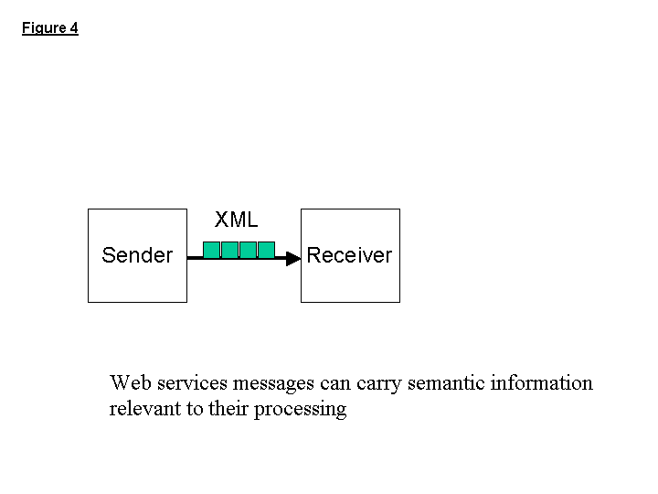 Figure 4: Web services messages can carry semantic information relevant to their processing