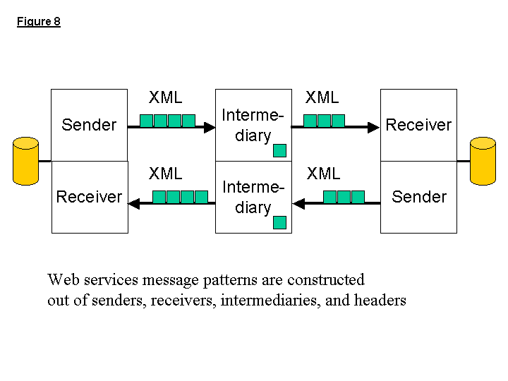 Figure 8: Web services message patterns are constructed out of senders, receivers, intermediaries, and headers