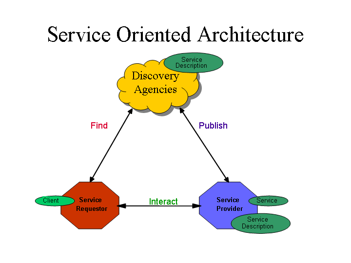 Basic Web services architecture graphic