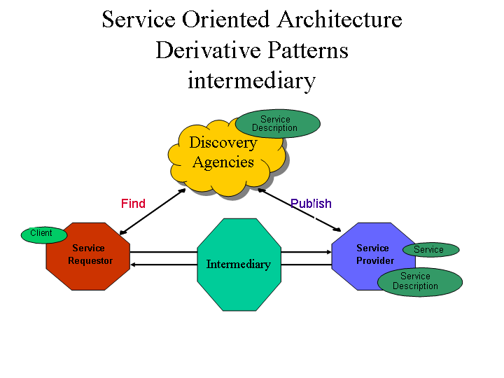 Intermediary view