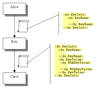 Substitution of the ds:KeyInfo element as a message is passed amongst processors.