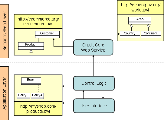 exploiting domain models and services from the Web