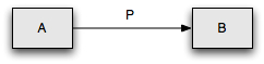 Property P relating resources A and B