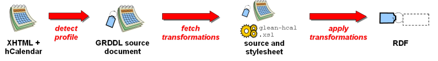 A diagram
indicating the sequence of steps described for obtaining RDF fro m a
document using an explicit link to the transformation as described in
the preceding paragraph.