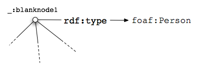 blank node with rdf:type foaf:Person