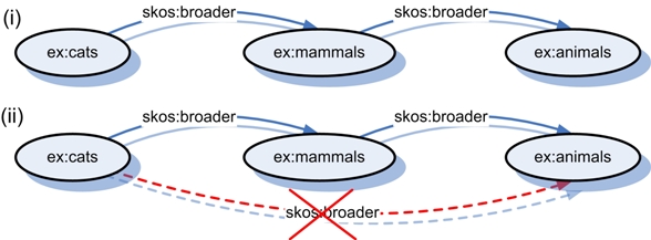 skos:broader is not transitive