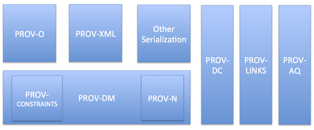 Organization of PROV