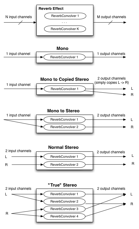 reverb matrixing