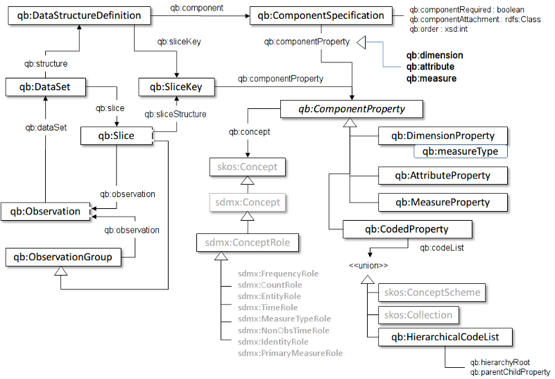 UML-style block diagram of the terms in this vocabulary