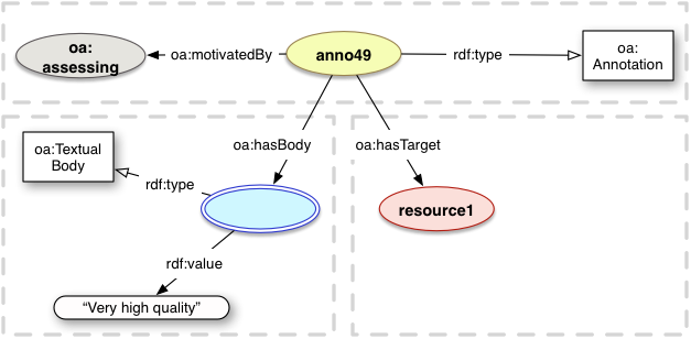 oa:assessing