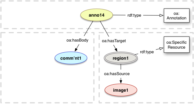 oa:SpecificResource