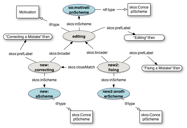 Use of SKOS to extend motivations