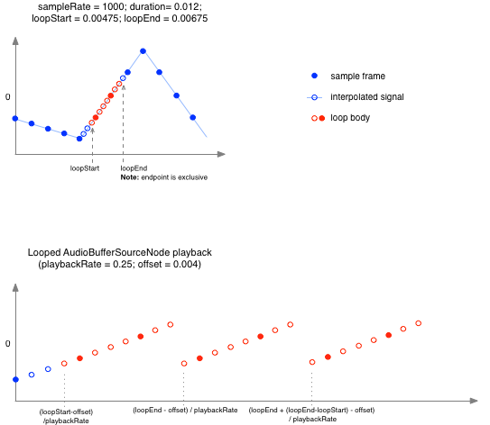 AudioBufferSourceNode subsample loop playback
