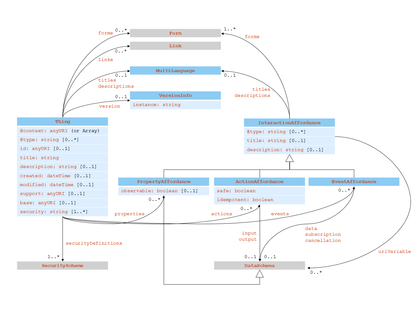 UML diagram of the TD information model for the TD core vocabulary