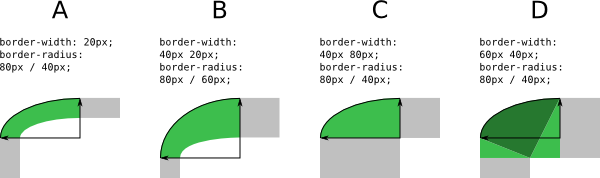 Illustration of the transition region on curved corners