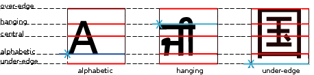 Latin prefers the alphabetic baseline, on top of which most
                 letters rest, though some have descenders that dangle below it.
                 Indic scripts are sometimes typeset with a hanging baseline,
                 since their glyph shapes appear to be hanging from a
                 horizontal line.
                 Han-based systems, whose glyphs are designed to fill a square,
                 tend to align on their bottoms.