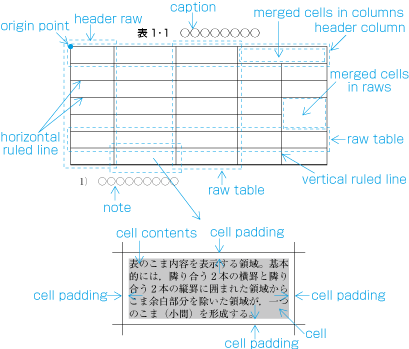 Structure of a table (from JIS X 4051)