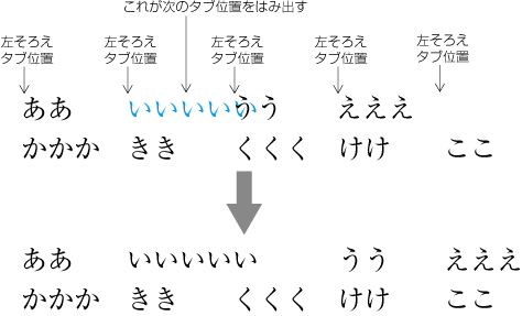 タブ処理による配置例2