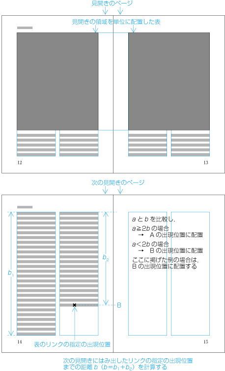 見開きの領域を単位として配置する場合の距離の計算2 （仮配置後）