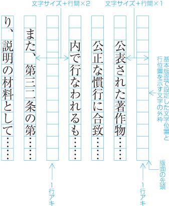 段落の間の空き量を行数で指定した場合の処理例2 （版面の先頭）