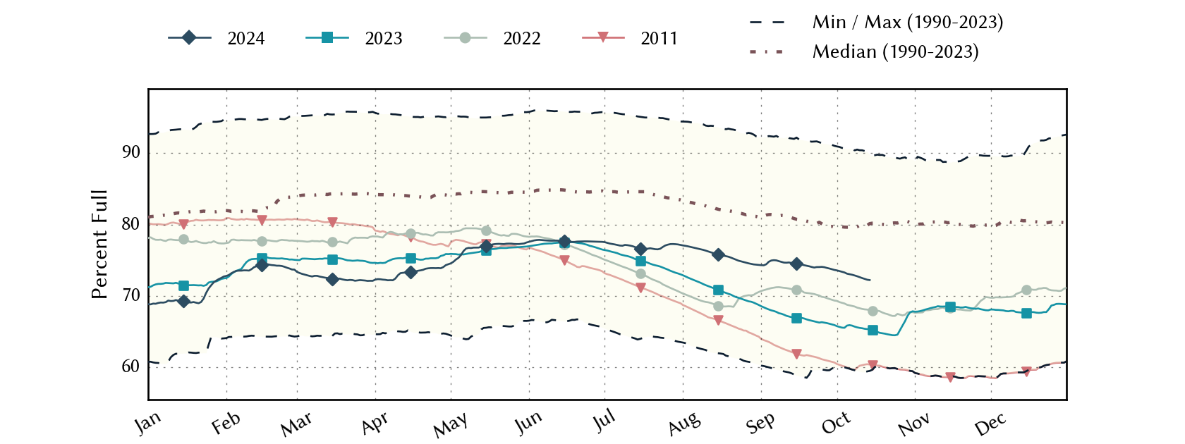 plot of statistics on the past three years of data