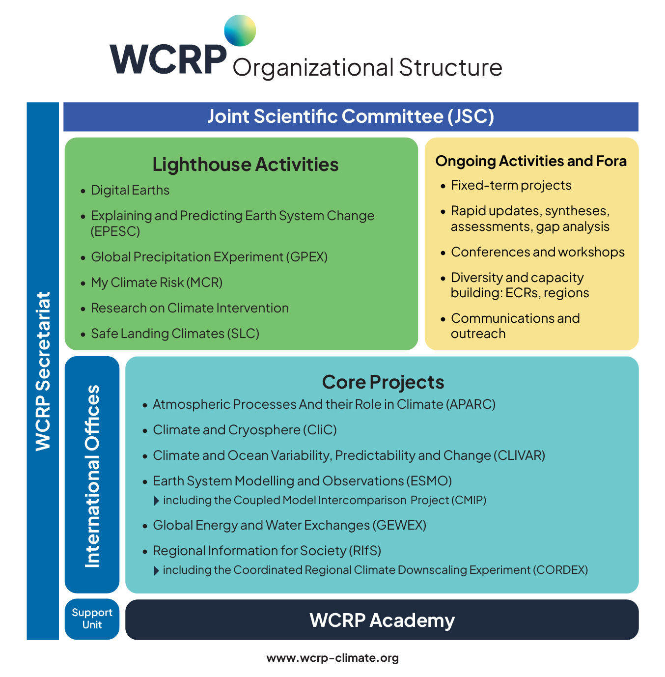 WCRP structure