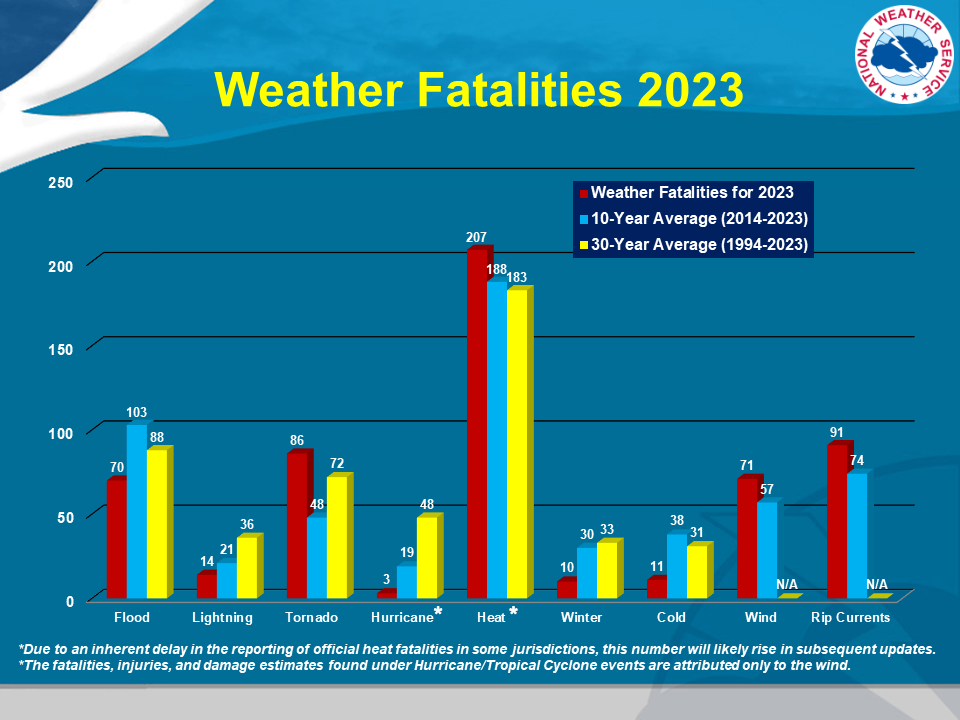 weather fatalities chart, details in text