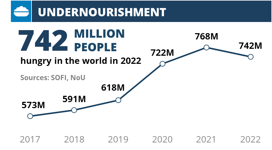 742 million people hungry in the world