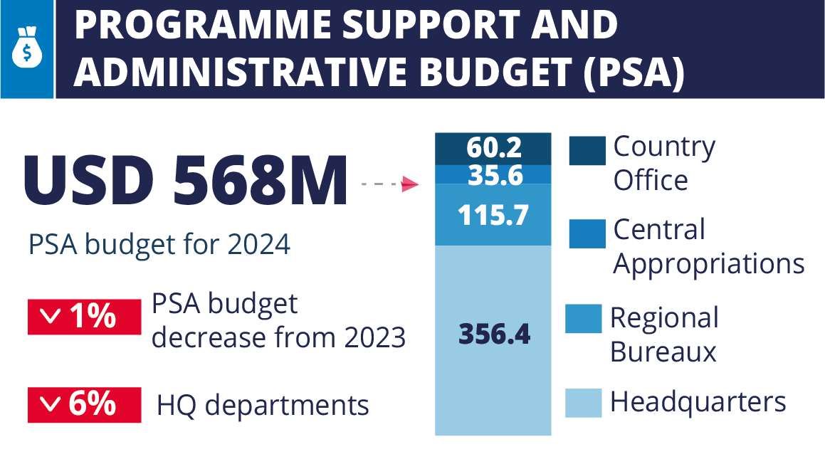 Programme support and administration support