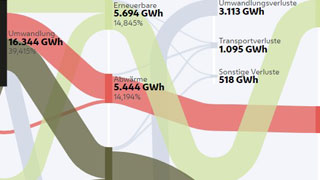 Graphic representation of energy flows in Vienna