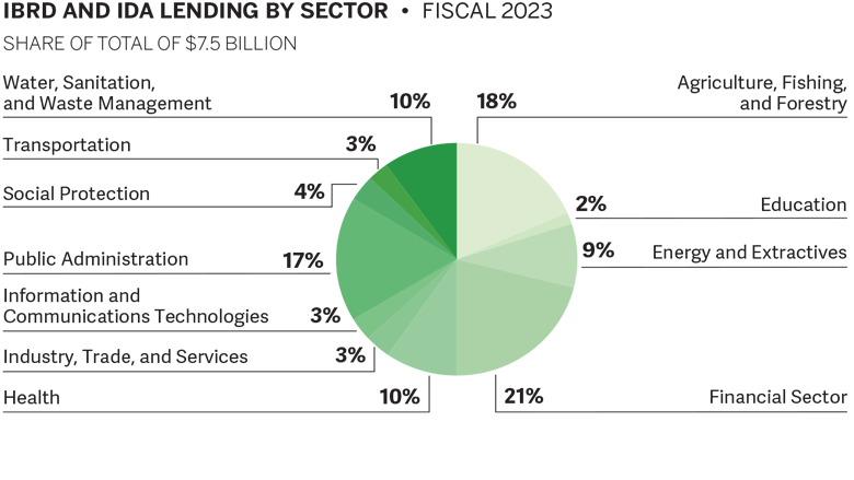 World Bank Annual Report 2023 - EAP Pie Chart