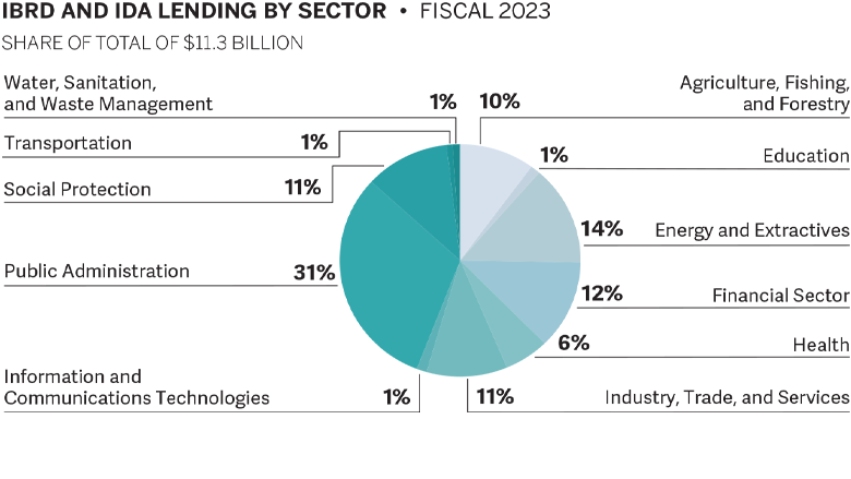 World Bank Annual Report 2023 - ECA Pie Chart