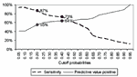 Thumbnail of Sensitivities and predictive value positives of differing cutoff probabilities of infection based on 1,000 bootstrap samples. A cutoff probability of infection of &gt;0.20 yielded a sensitivity of 87% and a predictive value positive of 55%. A cutoff probability of &gt;0.40 yielded a sensitivity of 73% and a predictive value positive of 64%.